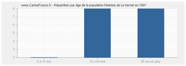 Répartition par âge de la population féminine de Le Vernet en 2007